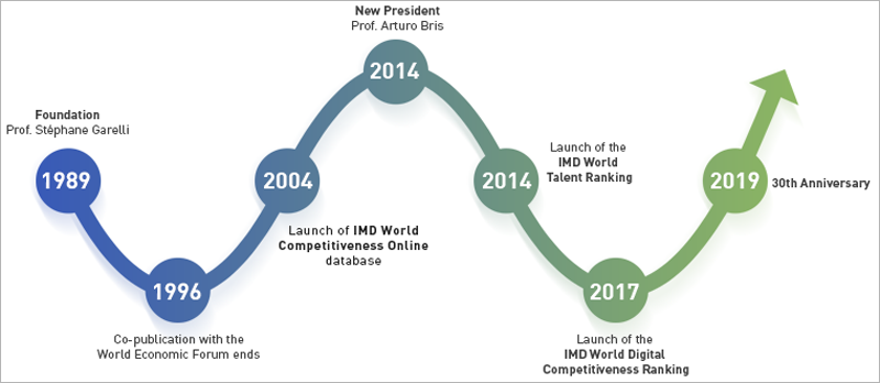 Gráfico Historia del IMD World Competitiveness Center