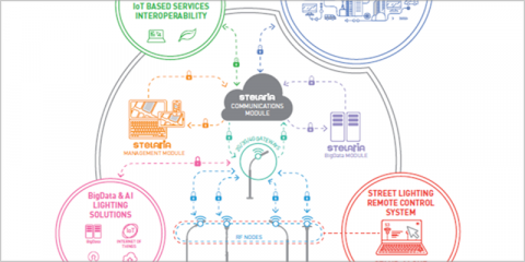 Sistemas interoperables, telemetría de contadores de agua de forma inalámbrica usando la red de alumbrado inteligente y conectado