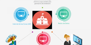 Esquema de interacción entre los elementos del Smart Campus.