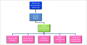 Organigrama funcional de la oficina.