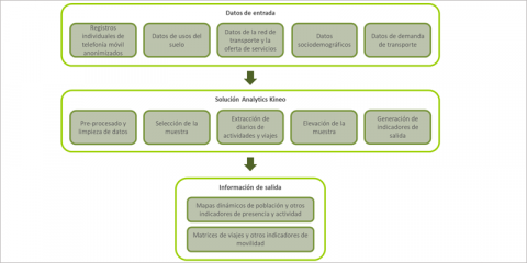 Big Data y análisis espacio-temporal para la planificación y la gestión de servicios urbanos: transporte, medio ambiente y turismo