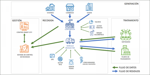 La transformación de la recogida de residuos urbanos mediante la puesta en valor de los datos