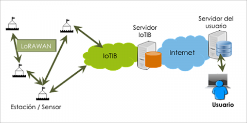 Despliegue de la red pública IoTIB de alta disponibilidad basada en tecnología LoRAWAN