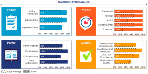 España ocupa la segunda posición en datos abiertos según el ranking de la Unión Europea