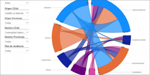 Fomento publica los resultados del ‘Estudio de la movilidad interprovincial de viajeros aplicando la tecnología big data’