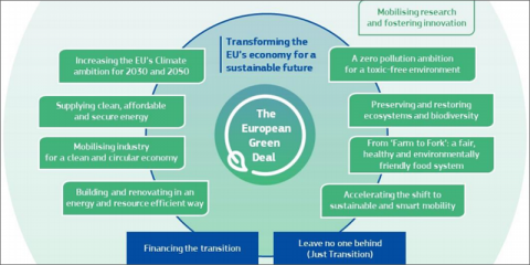 El Pacto Verde Europeo determina una hoja de ruta para afrontar los retos del clima