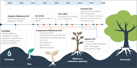 VLCI2, la inteligencia al servicio de la ciudadanía, la ciudad y los servicios municipales