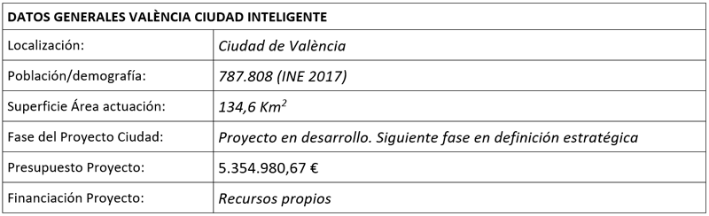 tabla datos generales valencia ciudad inteligente