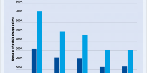 La Unión Europea necesitará cerca de tres millones de puntos de recarga públicos en 2030, según el informe ‘Recharge EU’