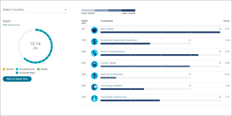 España es el 26º país del mundo en preparación digital, según el estudio Digital Readiness Index 2019