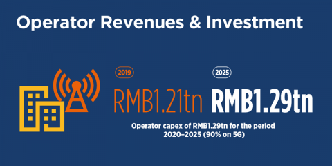 China representará el 70% de las conexiones globales 5G este año 2020, según un informe de GSMA