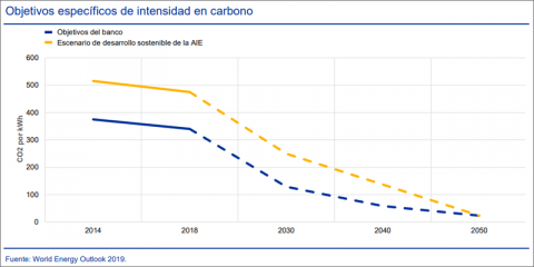 El BCE abre a consulta pública su guía sobre riesgos climáticos y medioambientales