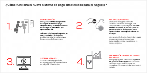 Desarrollan un nuevo sistema de pago para la recarga de vehículos eléctricos