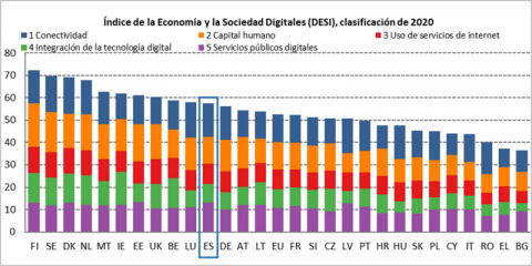 España ocupa el segundo puesto de la UE en servicios públicos digitales