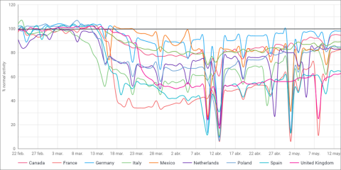 El gráfico de Recuperación de la Movilidad Comercial recoge datos de vehículos conectados