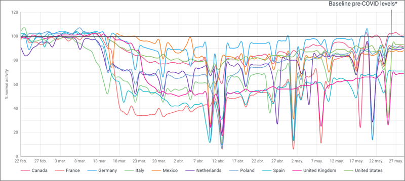 gráfico de Recuperación de la Movilidad Comercial con datos de vehículos eléctricos