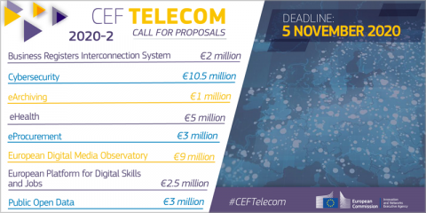 Abierta la segunda convocatoria de CEF Telecom 2020 con un presupuesto de 36 millones