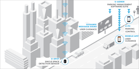 Urbiotica implementa un nuevo sensor de parking con conectividad NB-IoT