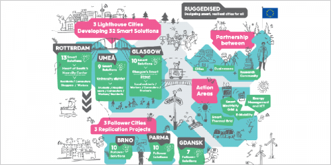 El proyecto europeo Ruggedised diseña ciudades inteligentes y resilientes para un futuro más sostenible