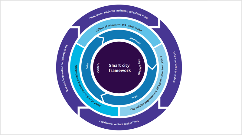 Conclusiones del informe street smart de Capgemini