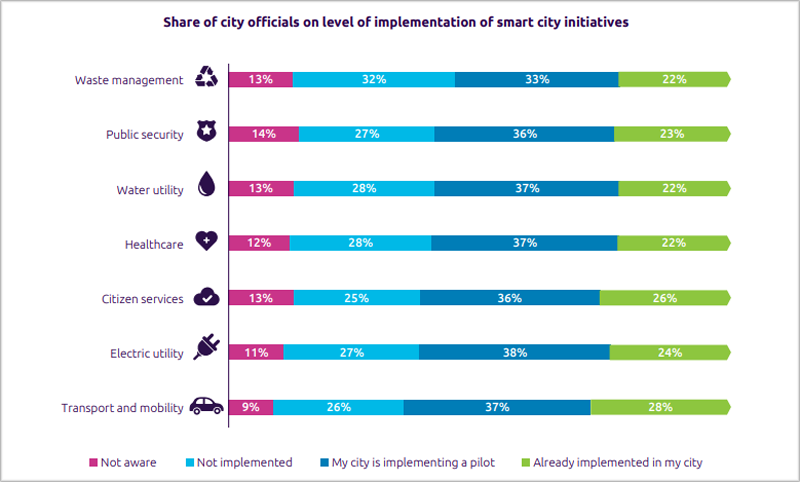 nivel de implementación de iniciativas de ciudad inteligente