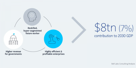 El 5G añadirá ocho billones de dólares al PIB global hasta 2030, según un informe