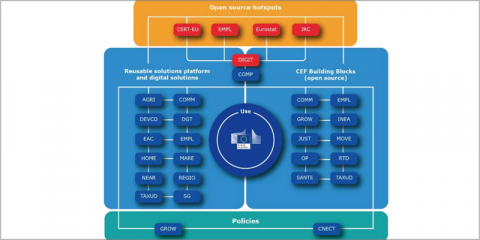 Aprobada la nueva Estrategia de software de código abierto de la Comisión Europea