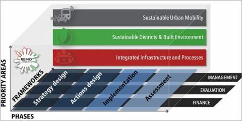 Evaluación de la sostenibilidad e inteligencia de una ciudad: marco de evaluación de REMOURBAN