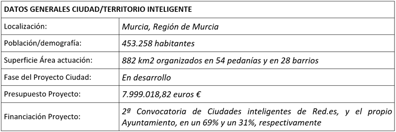 tabla proyecto MiMurcia
