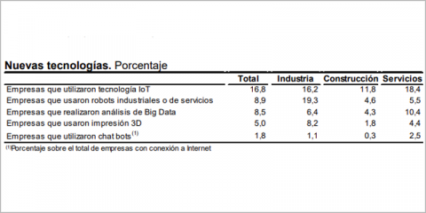 El IoT es la nueva tecnología más utilizada por las empresas españolas, según el INE