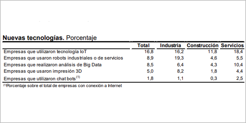 Una encuesta del INE revela que el IoT es la nueva tecnología más utilizada por las empresas españolas