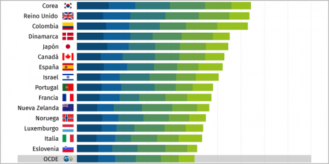 España ocupa el séptimo puesto del Índice de Gobierno Digital de la OCDE