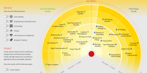 Robótica, computación cuántica, IA y sostenibilidad, tendencias de la logística del futuro