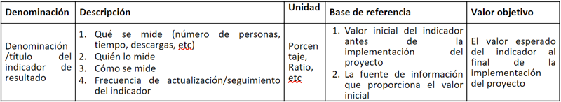 Tabla I. Estructura y contenido de la tabla de indicadores.