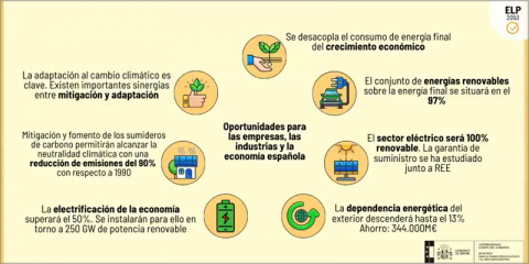 Aprobada la Estrategia de Descarbonización a Largo Plazo 2050