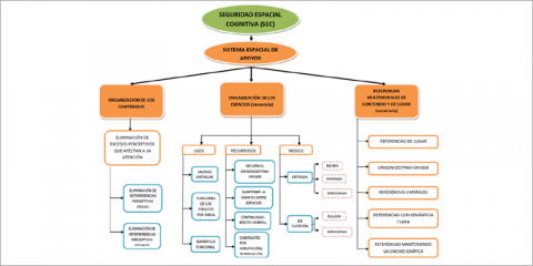 Investigación sobre indicadores de accesibilidad cognitiva – Accesibilidad cognitiva en entornos y edificios, espacio fácil