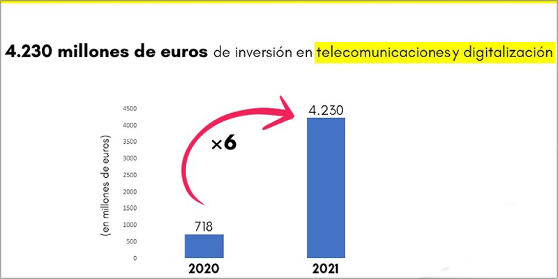 España invertirá 4.230 millones de euros en digitalización y telecomunicaciones en 2021