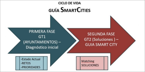 Think Tank Smart Cities 