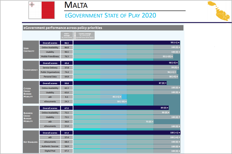 Malta ocupa el primer lugar del informe eGovernment Benchmark 2020