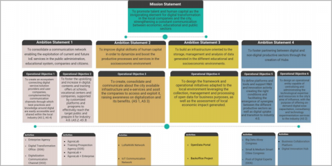 Alcoy Digital Land, una estrategia de transformación digital del territorio