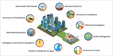 Evolución de los distritos energéticos inteligentes: Dimensiones tecnológicas asociadas (2030-2050)