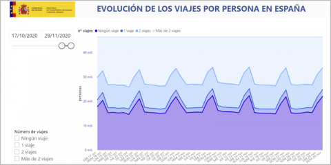 El Mitma publica nuevos datos de movilidad obtenidos con big data durante la pandemia