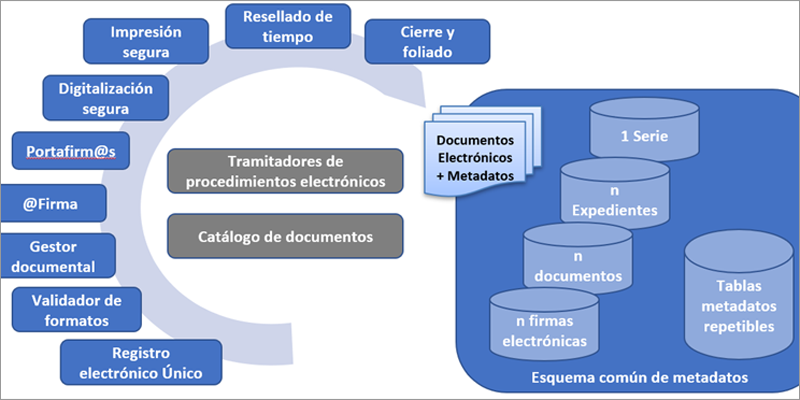 Definición e implantación de un modelo de gestión basado en el documento  electrónico con validez jurídica desde una perspectiva pluridisciplinar •  ESMARTCITY