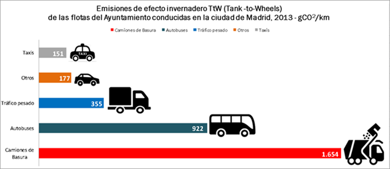 Figura 3. Emisiones de efecto invernadero en la ciudad de Madrid [1].