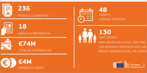 El Consejo Europeo de Innovación financiará 18 nuevas iniciativas con 74 millones