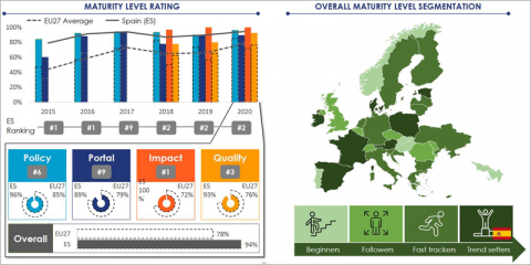 España mantiene la segunda posición en el ranking de datos abiertos del EDP
