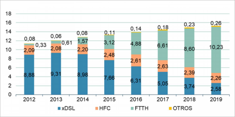 La fibra óptica, principal modo de acceso a Internet en los municipios de mayor población