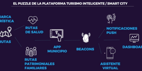Plataforma de turismo inteligente: App asistente virtual, rutas beacons, dashboard, mapas de calor