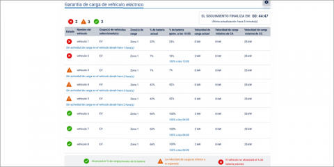 El nuevo gráfico de Geotab facilita la gestión de flotas de vehículos eléctricos