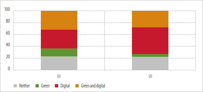 empresas verdes y digitales en la UE y EEUU